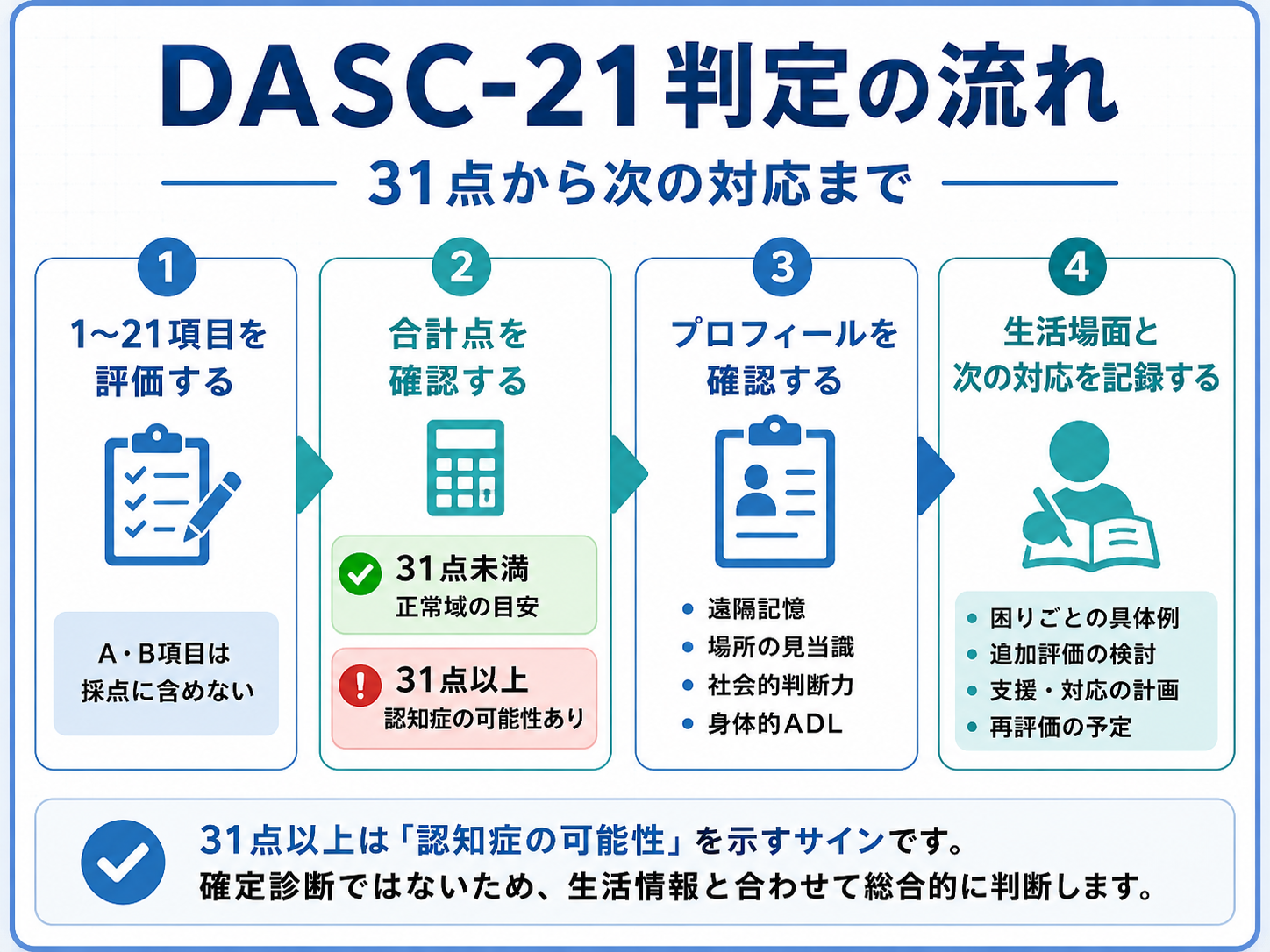 DASC-21の判定の流れ。1〜21項目を評価し、合計31点を確認したうえで、プロフィールと生活場面、次の対応を整理する4ステップ