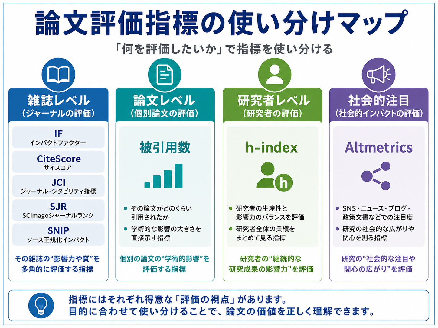 インパクトファクター以外の論文評価指標を雑誌レベル、論文レベル、研究者レベル、社会的注目に分けて整理した図