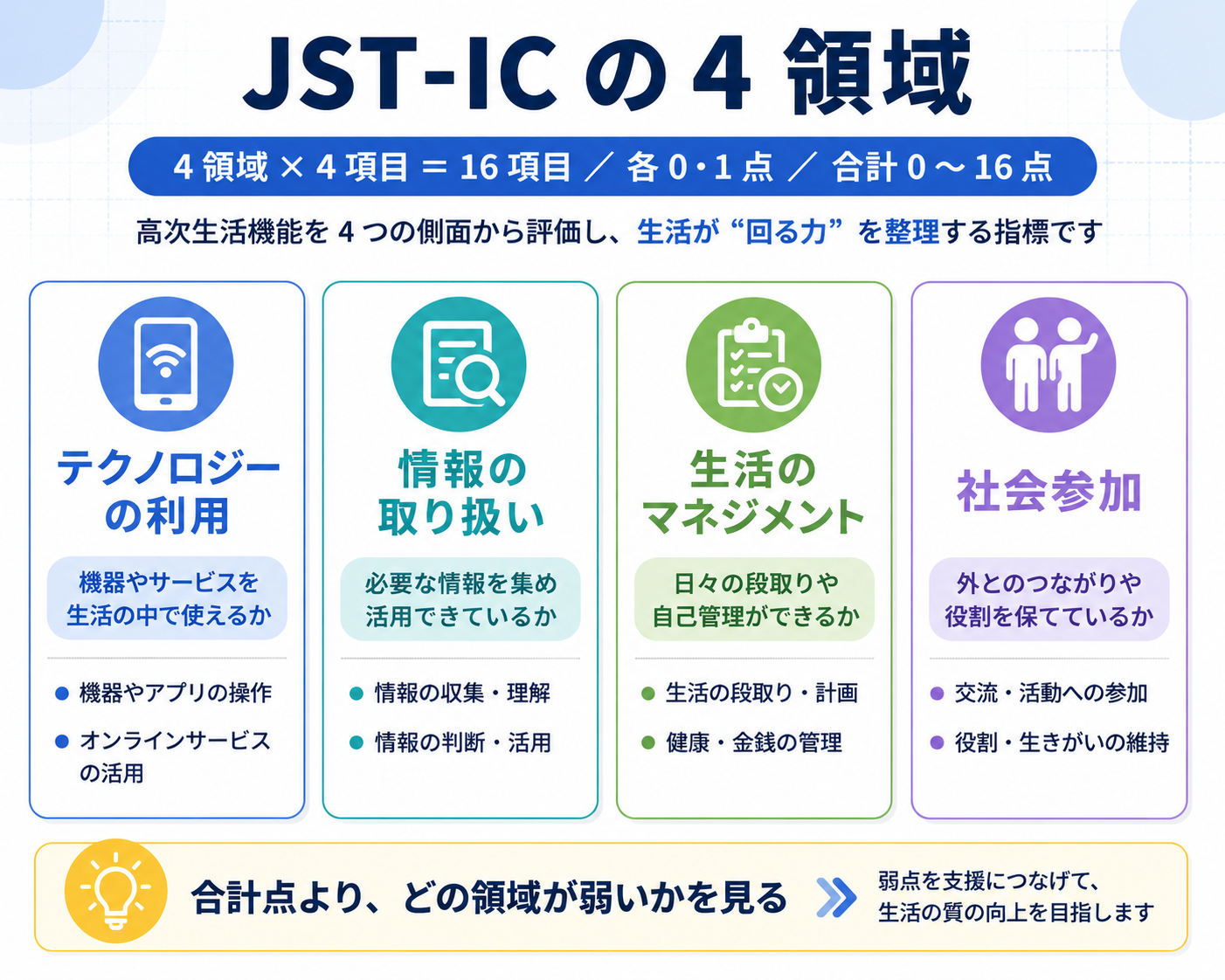 JST-ICの4領域を示した図版。テクノロジーの利用、情報の取り扱い、生活のマネジメント、社会参加を整理している。