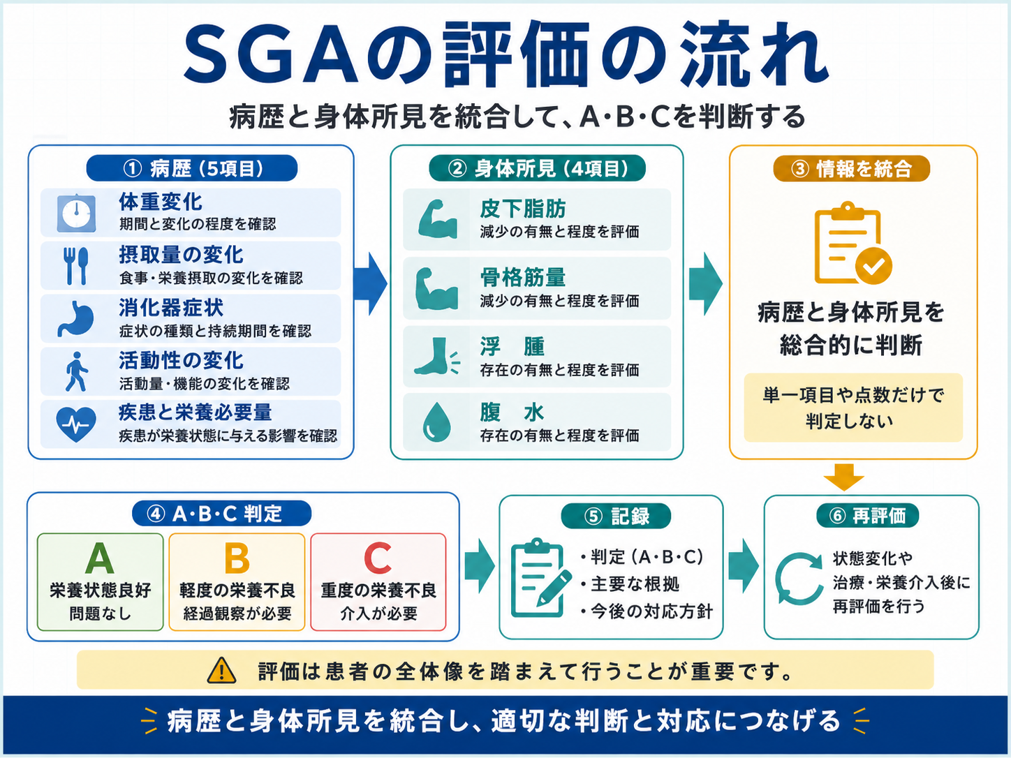 SGAの評価の流れ。病歴5項目と身体所見4項目を統合し、A・B・Cを判定して記録と再評価につなげる