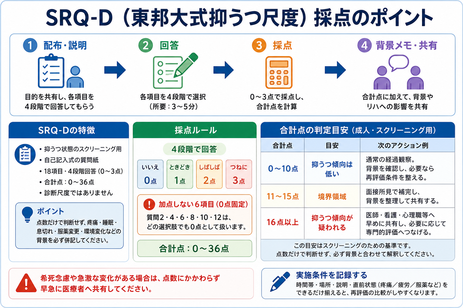 SRQ-Dの実施、採点、判定、背景記録、多職種共有の流れを示した図