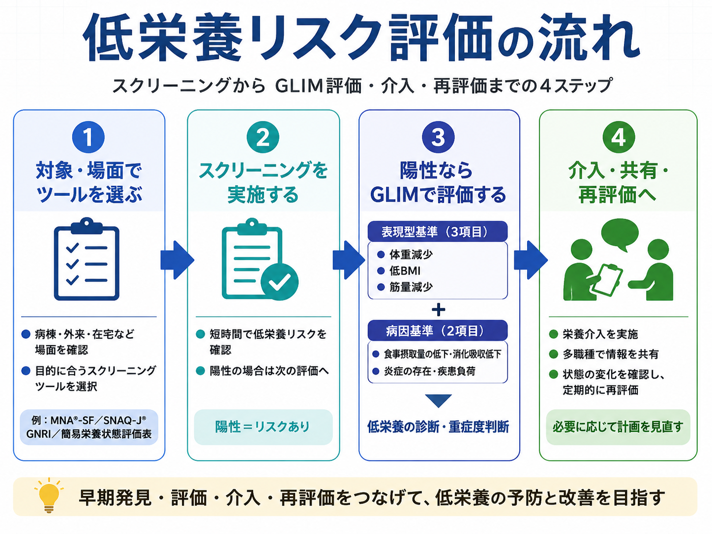 低栄養リスク評価の流れ。対象と場面に合わせたツール選択、スクリーニング、GLIM評価、介入・共有・再評価の4段階