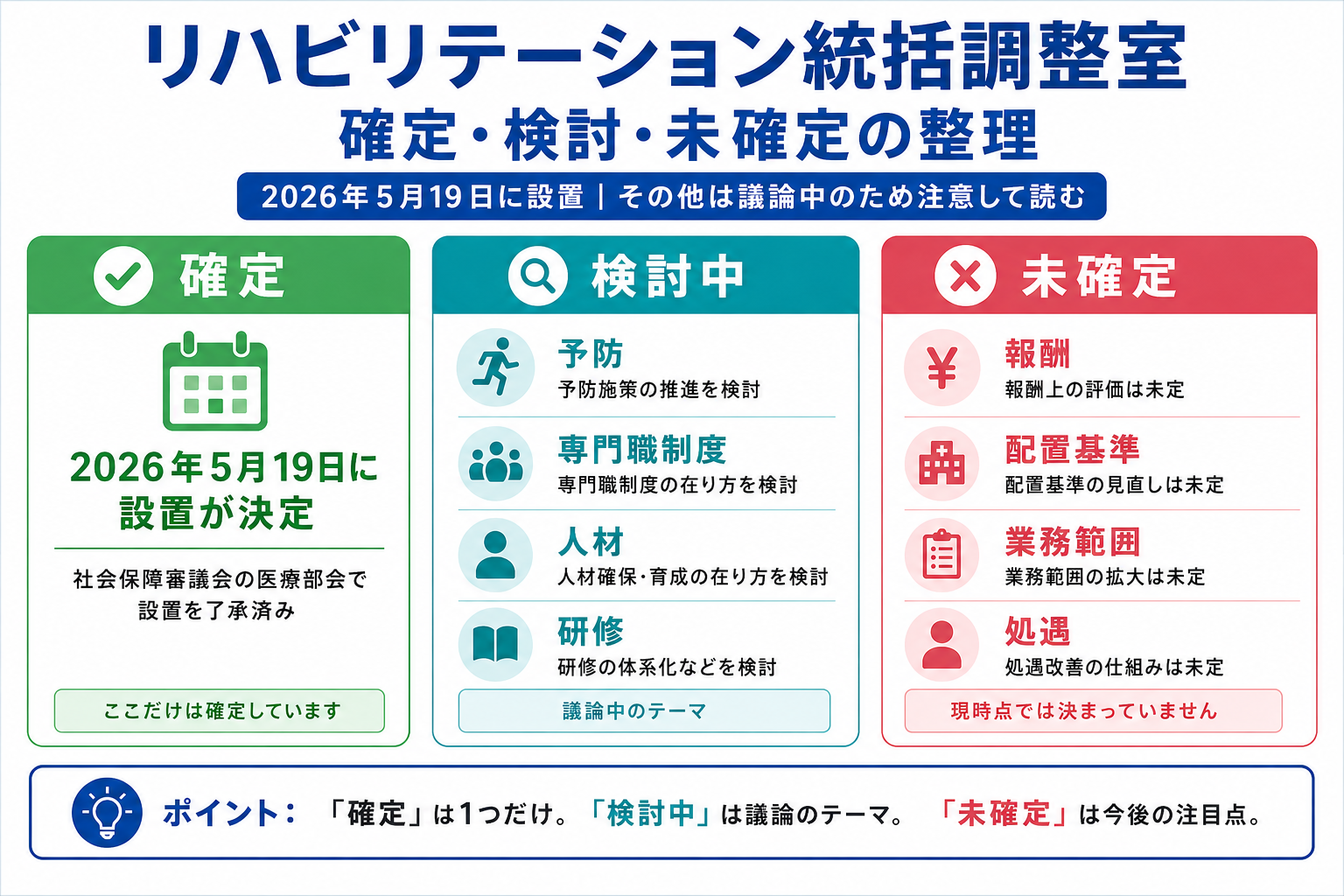 リハビリテーション統括調整室の確定・検討中・未確定を整理した図