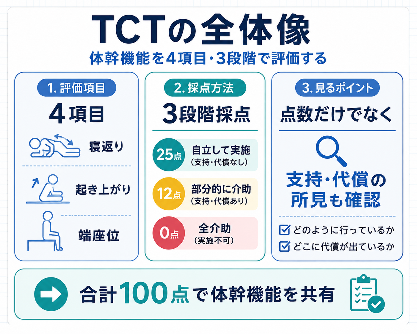 TCTの全体像。体幹機能を4項目・0点12点25点の3段階で評価し、合計100点で共有する整理図