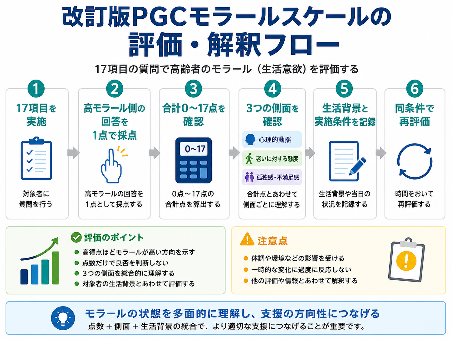 改訂版PGCモラールスケールの実施、採点、3つの側面の確認、生活背景の記録、再評価までの流れ