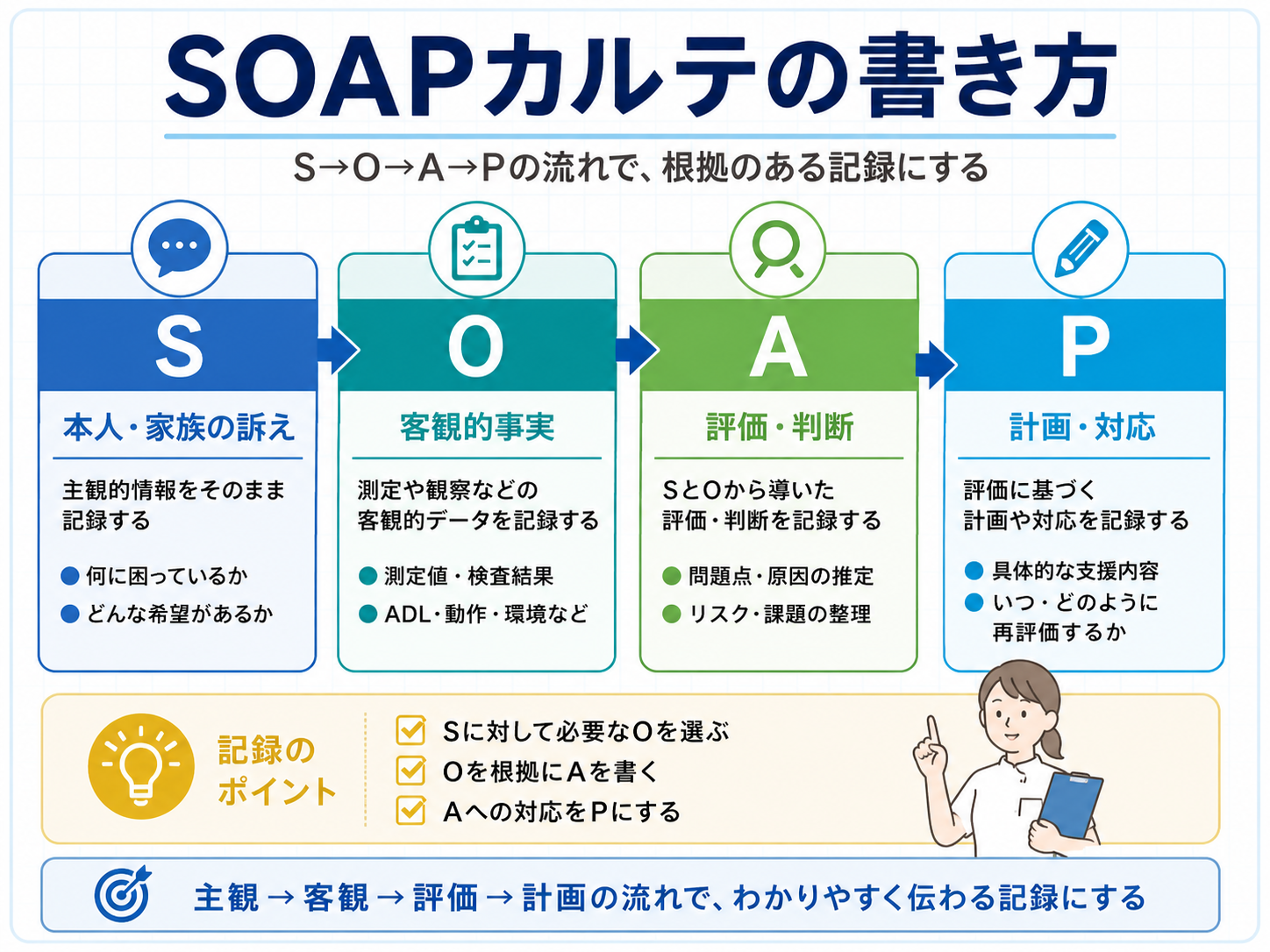SOAPカルテのS・O・A・Pを主観、客観、評価、計画の順につなげる書き方の図