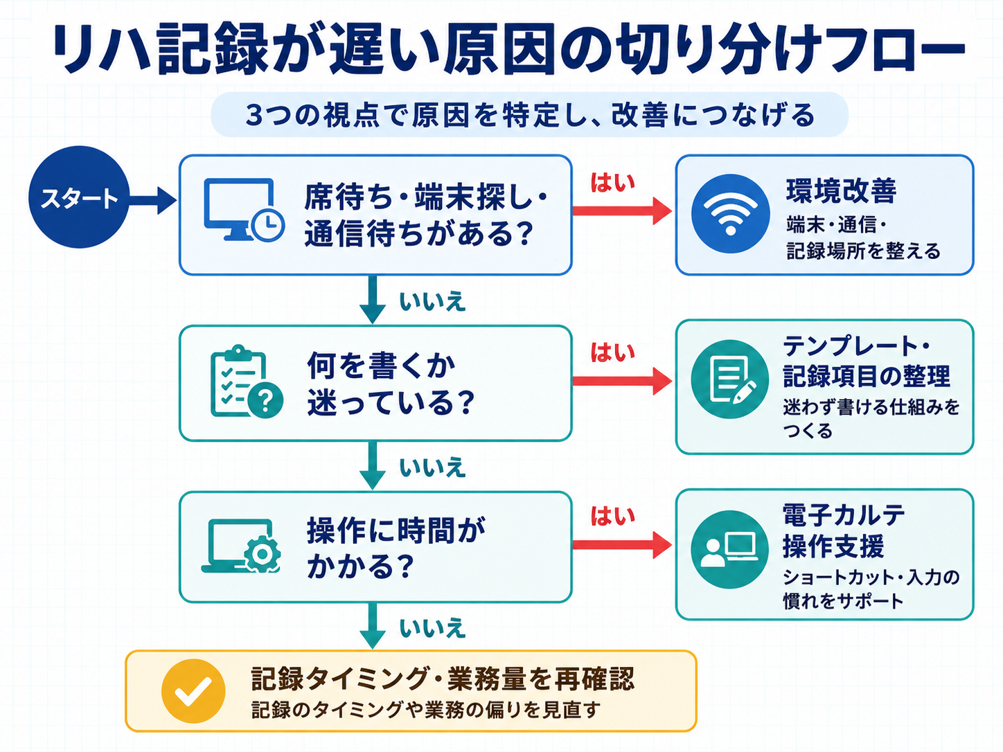 リハ記録が遅い原因を環境、記録項目、電子カルテ操作の順に切り分けるフロー図