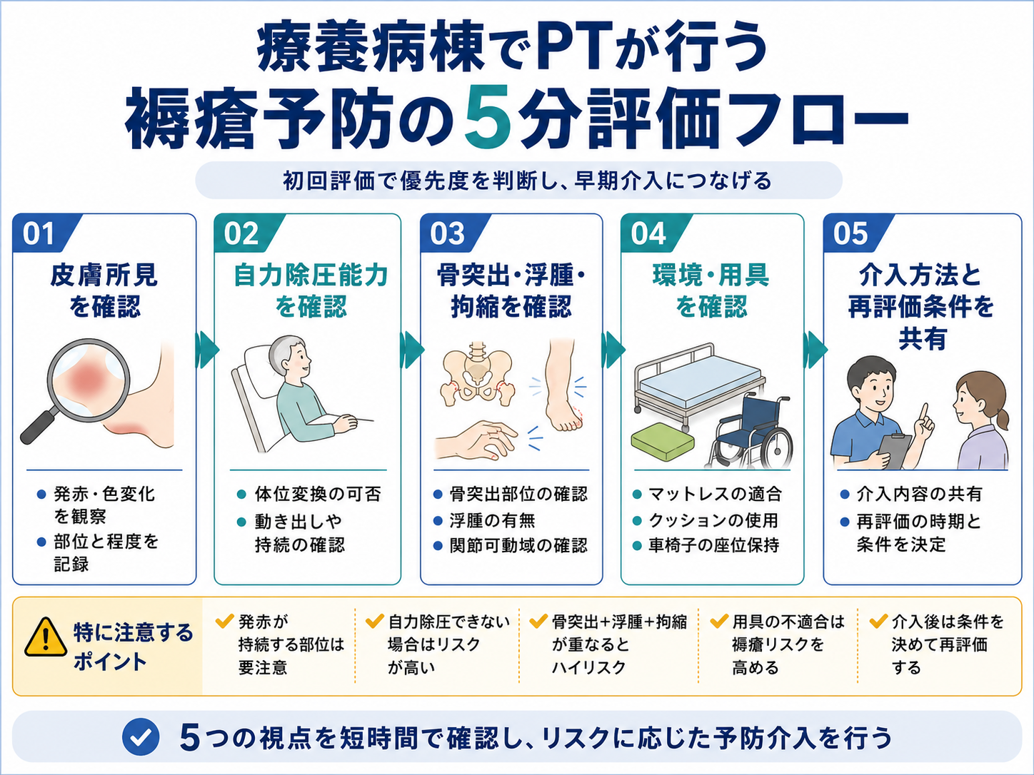 療養病棟でPTが行う褥瘡予防の5分評価フロー