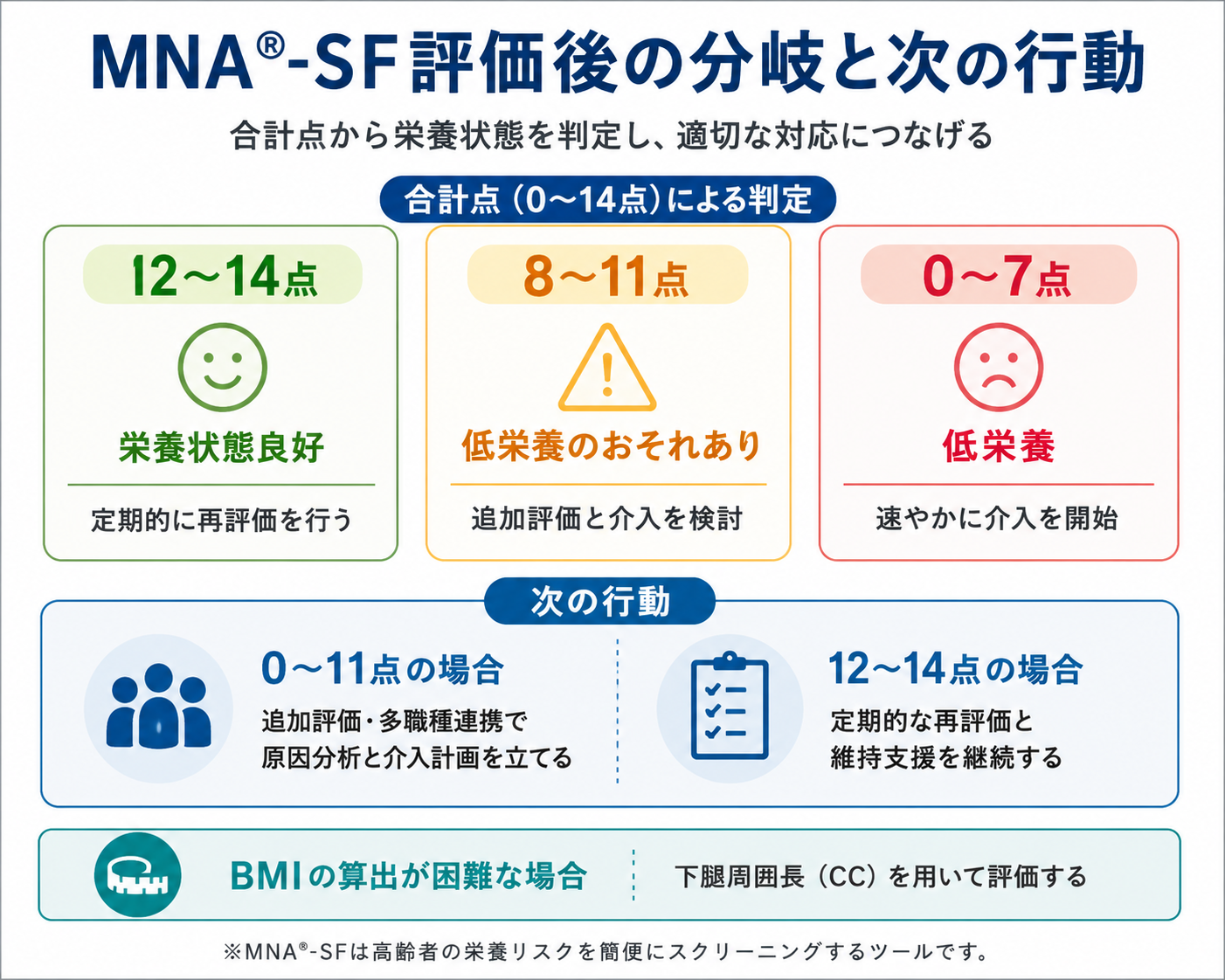 MNA-SFの合計点による栄養状態の判定と判定後の対応を示した図版