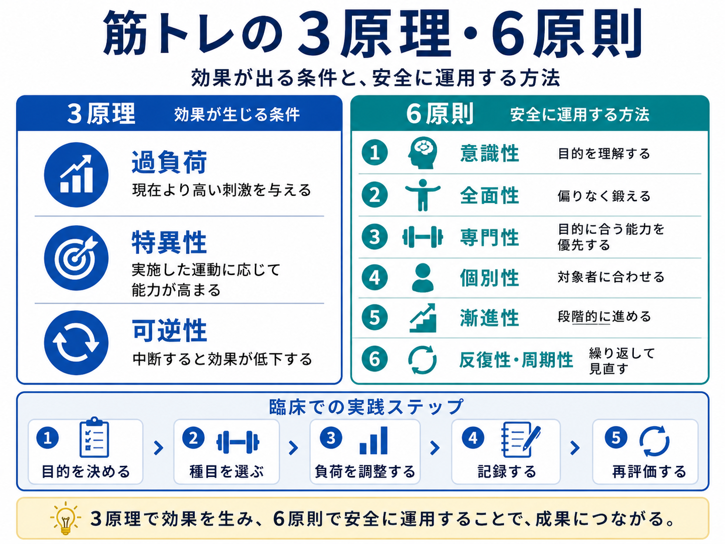 筋トレの3原理と6原則の一覧と臨床での実践ステップ