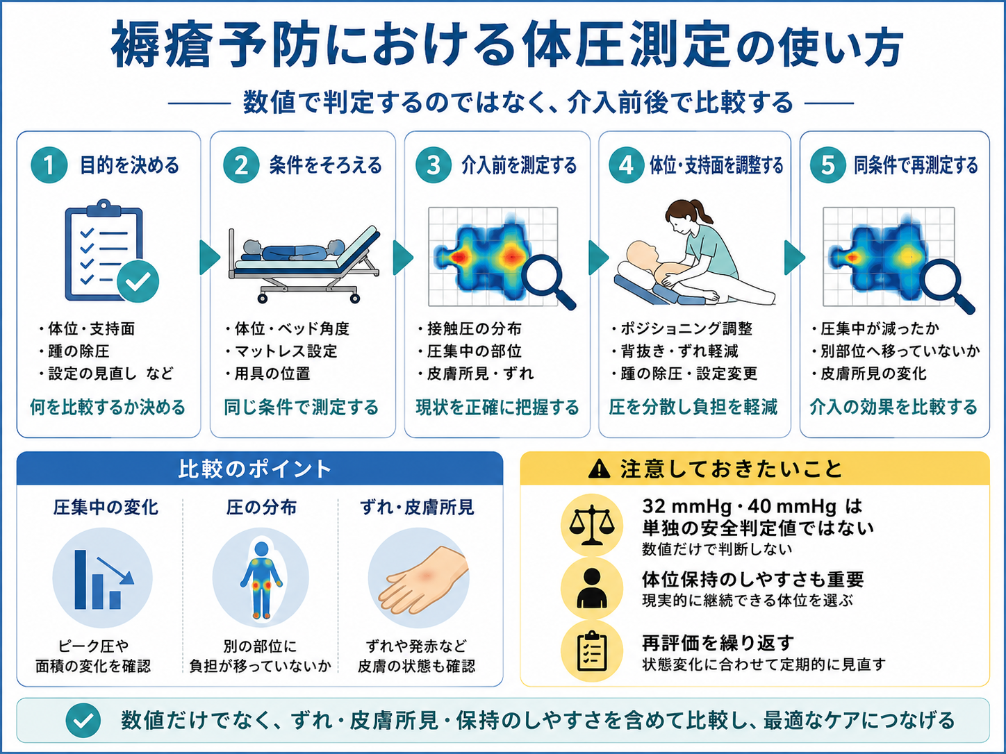褥瘡予防における体圧測定の使い方。目的決定、条件固定、介入前測定、体位と支持面の調整、同条件での再測定を示した図