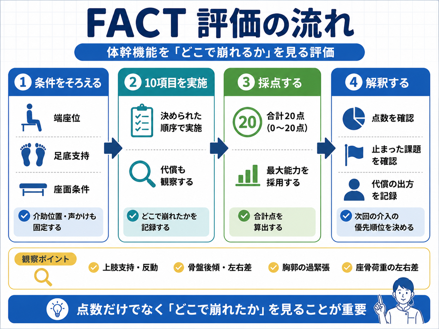FACT評価の流れ。条件をそろえる、10項目を実施、採点する、解釈する流れを整理した図