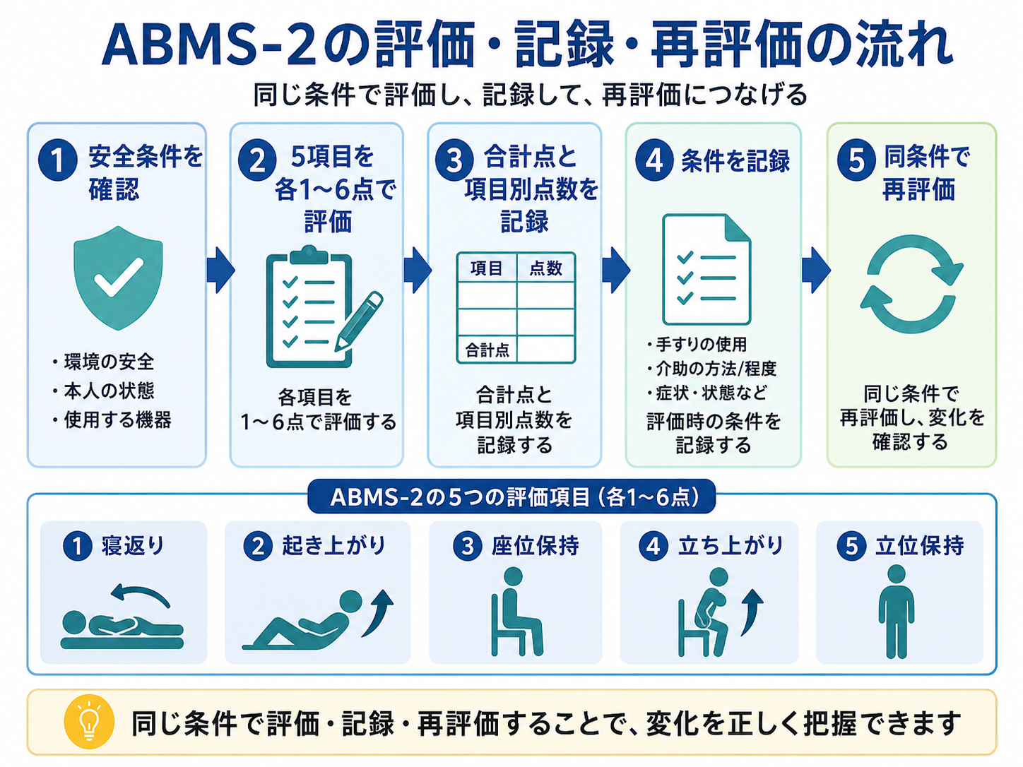 ABMS-2の5項目を評価し条件を記録して同条件で再評価する流れ