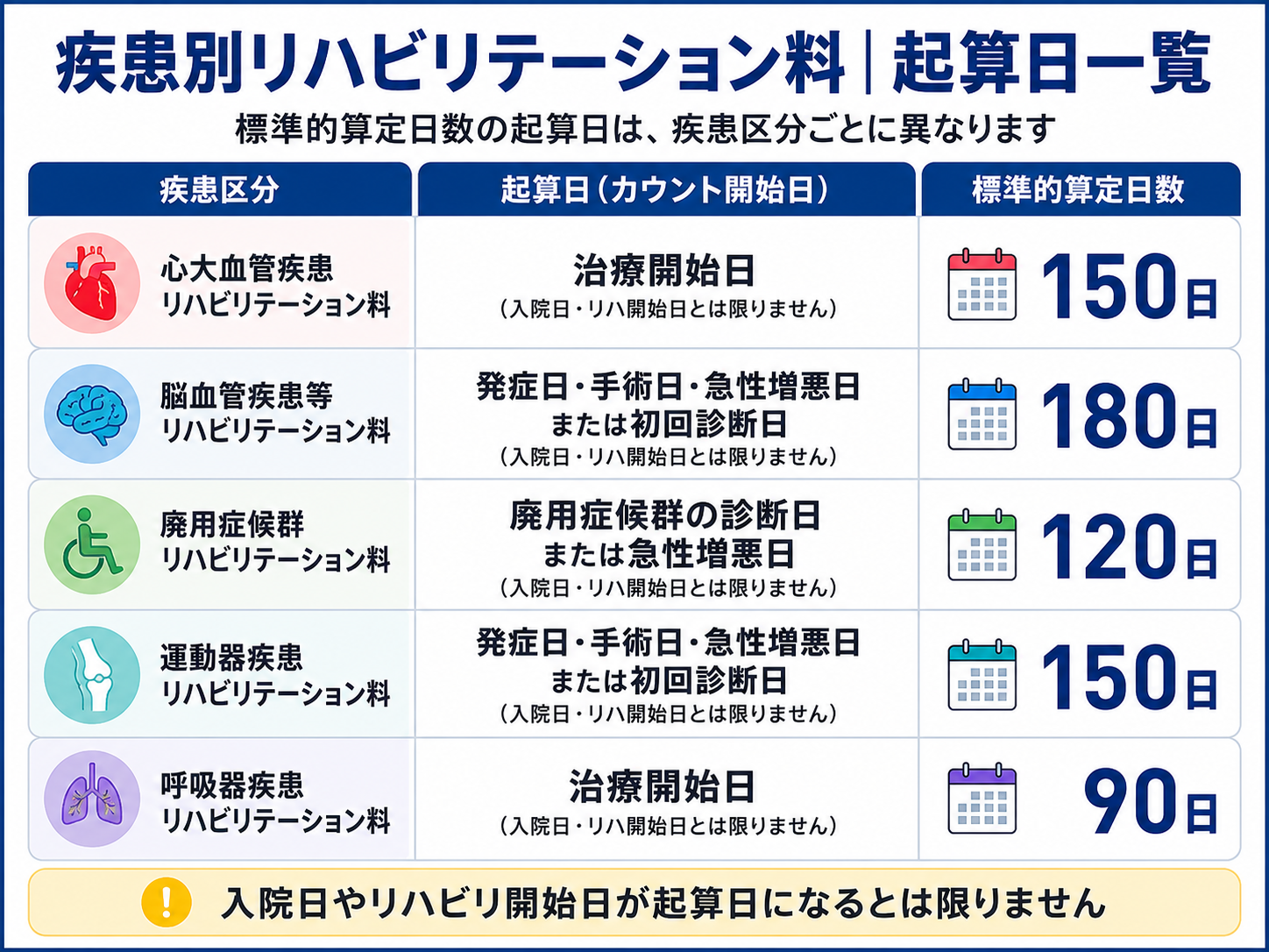疾患別リハビリテーション料の5区分について、起算日と標準的算定日数を一覧で整理した図