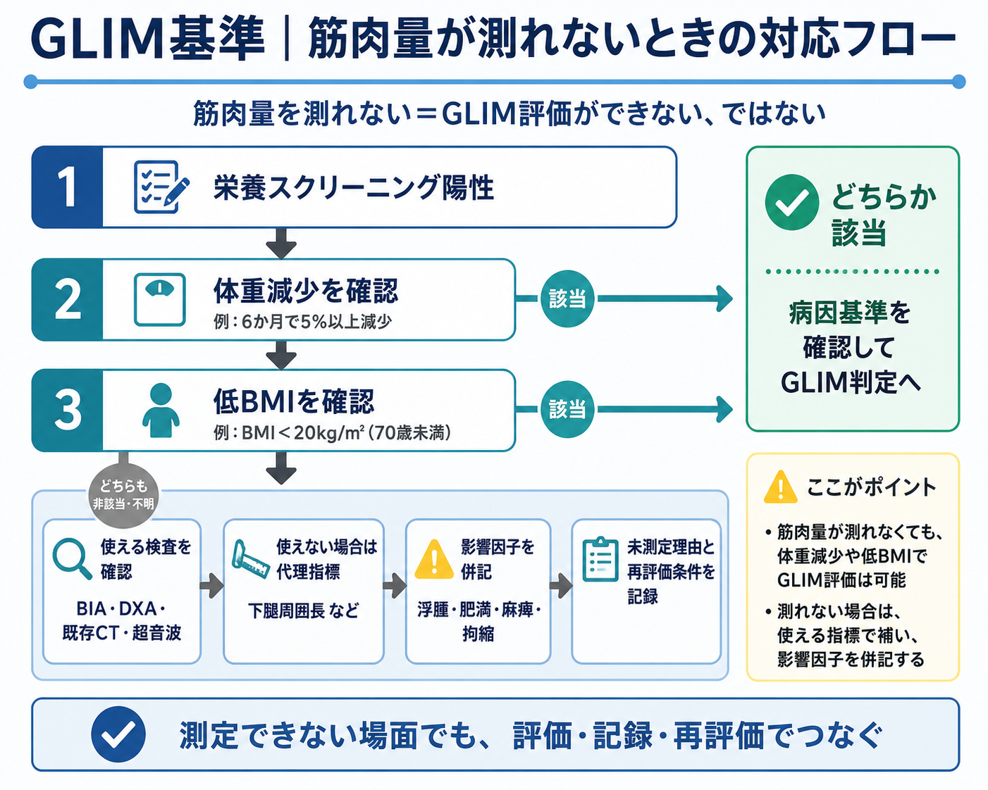 GLIM基準で筋肉量が測れない場合の対応フロー