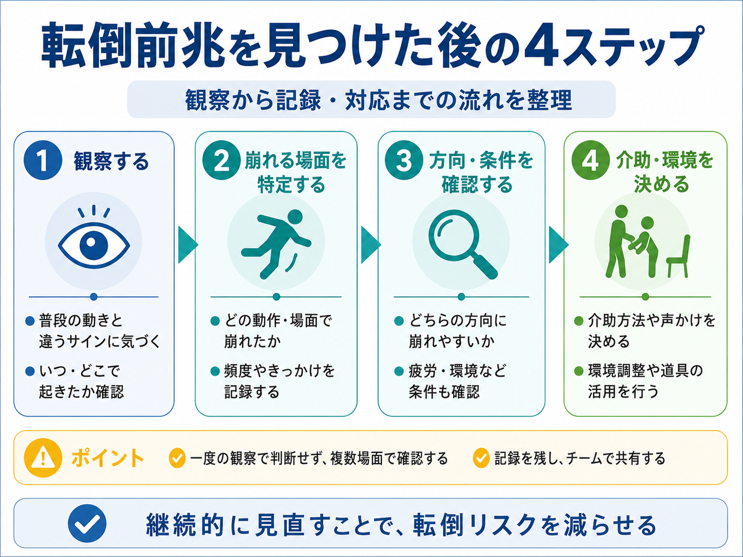 転倒前兆を見つけた後に観察から介助・環境調整まで進める4ステップ