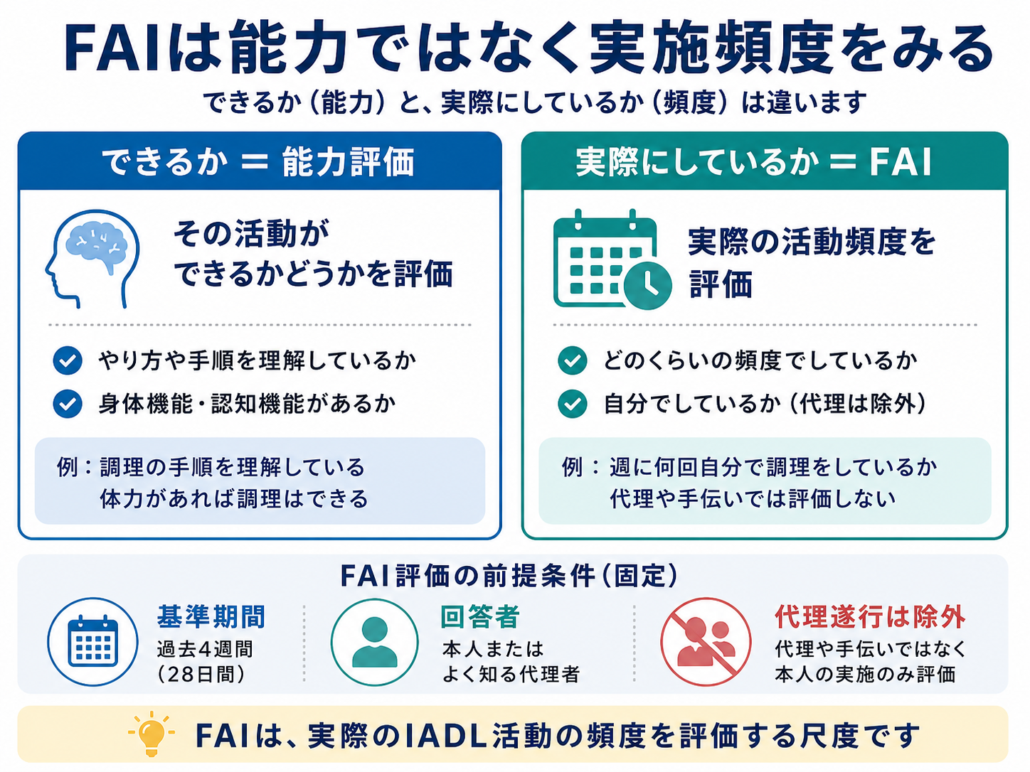 FAIの評価で確認する屋内活動、屋外活動、余暇・社会参加の広がりを示した図版