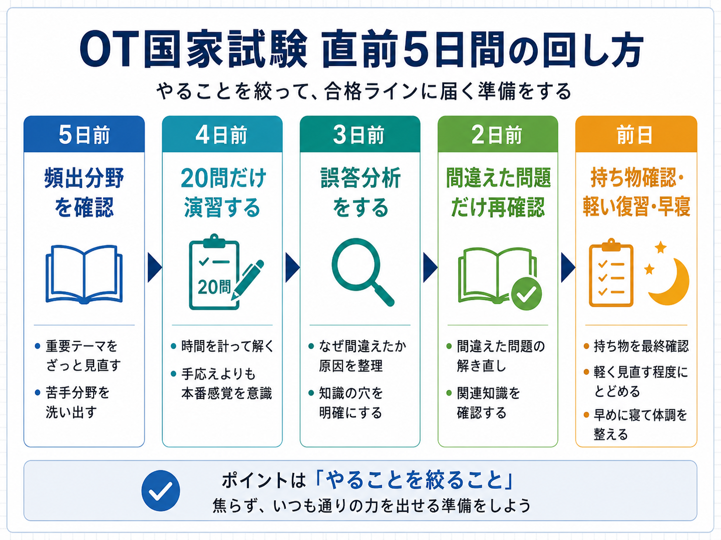 OT国家試験直前5日間の回し方