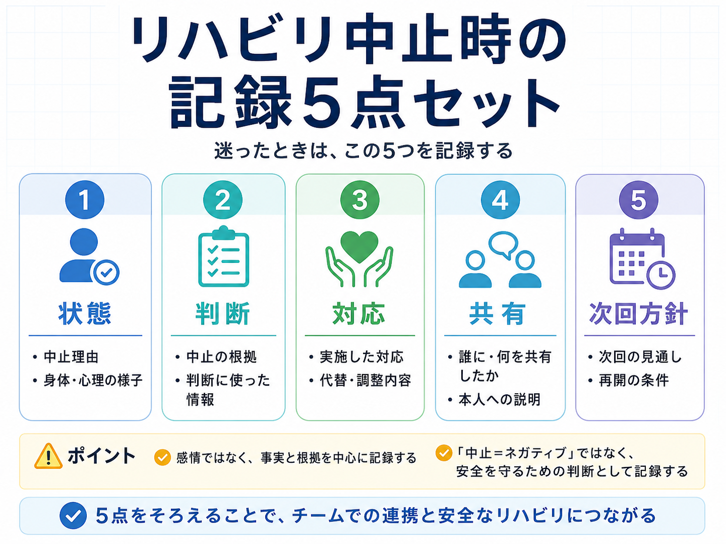 リハビリ中止時の記録5点セット。状態、判断、対応、共有、次回方針の順にカルテへ残す内容を整理した図版。