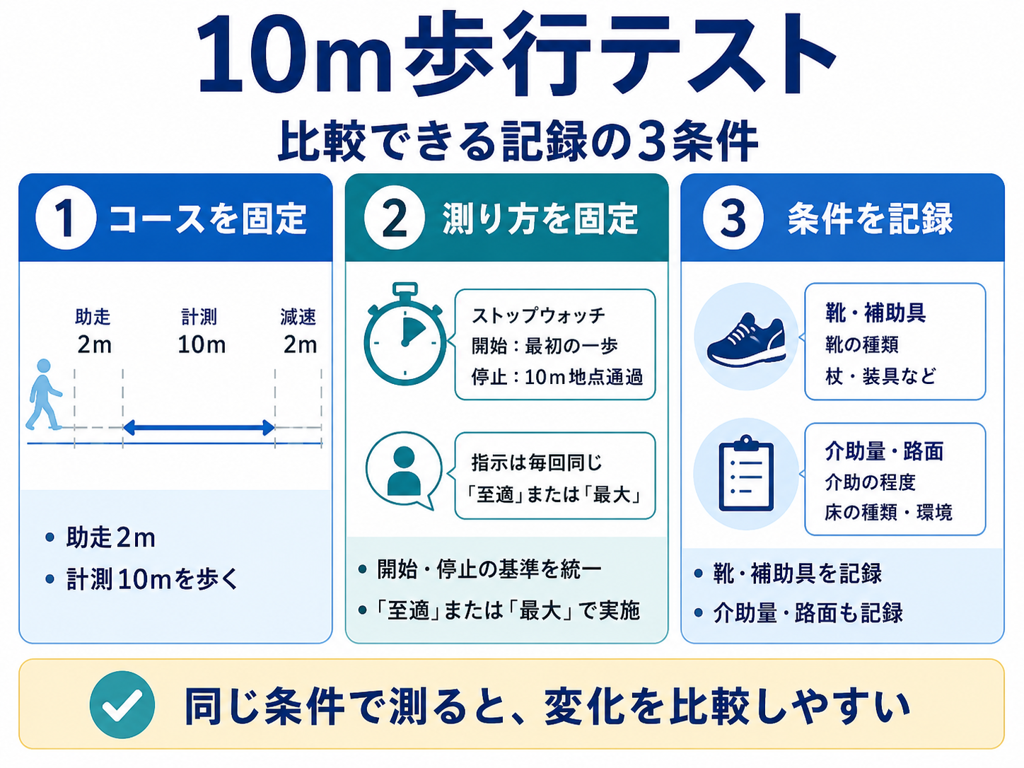 10m歩行テストで比較できる記録を残すための3条件。コース、測り方、靴・補助具・介助量・路面などの測定条件を固定する