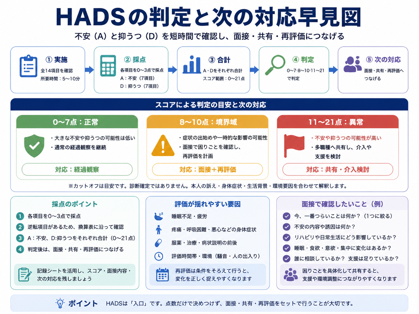 HADSの判定と次の対応。0〜7点は経過観察、8〜10点は面接と再評価、11〜21点は共有と介入検討につなげる図