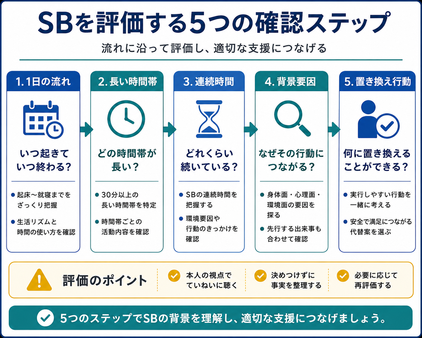 SBを評価する5つの確認ステップを1日の流れ、長い時間帯、連続時間、背景要因、置き換え行動の順に整理した図版