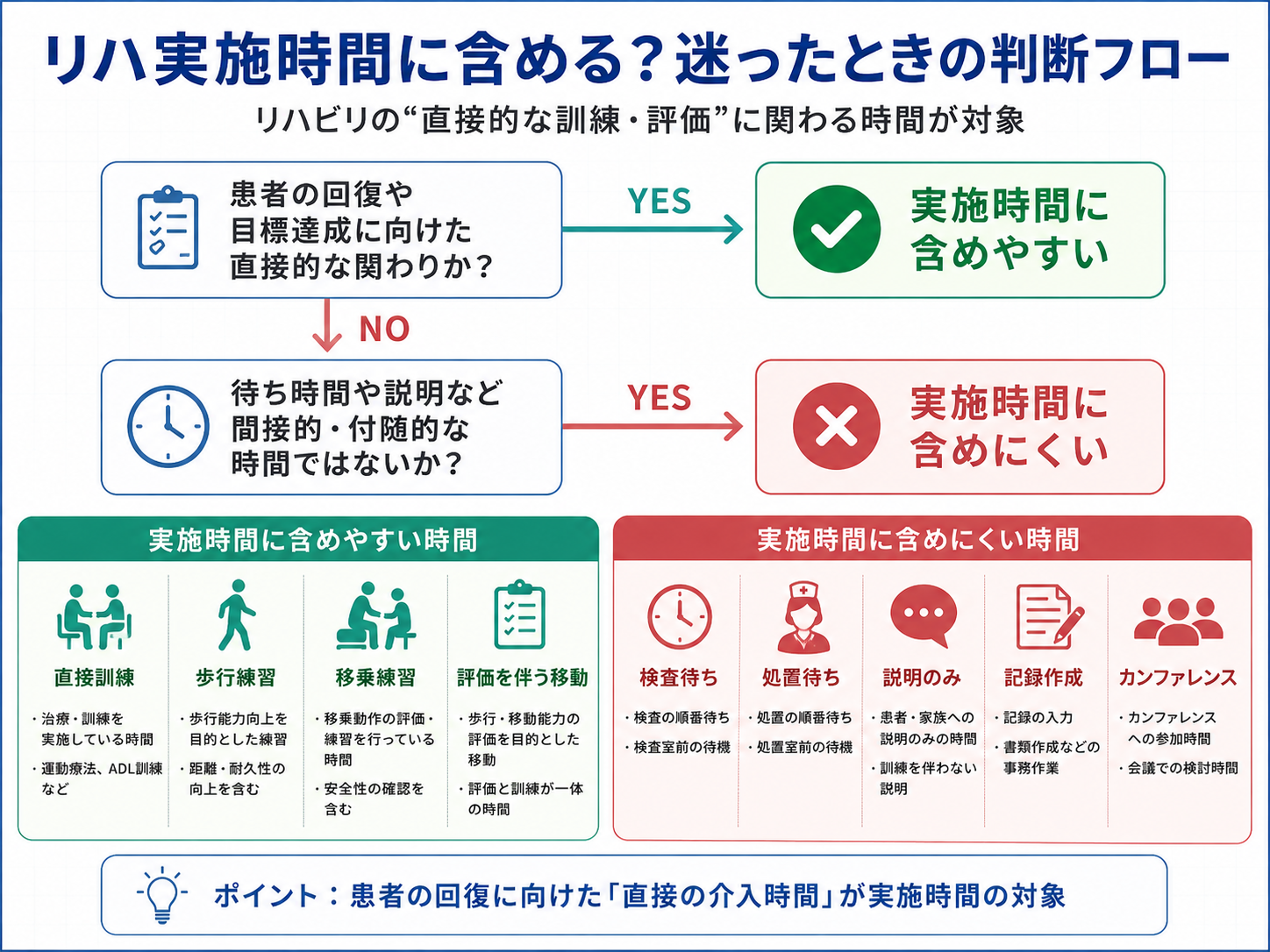 リハビリ実施時間に含めるか迷ったときの判断フロー。直接的な訓練や評価に関わる時間は含めやすく、検査待ち・処置待ち・説明のみ・記録作成・カンファレンスは含めにくいことを整理している。