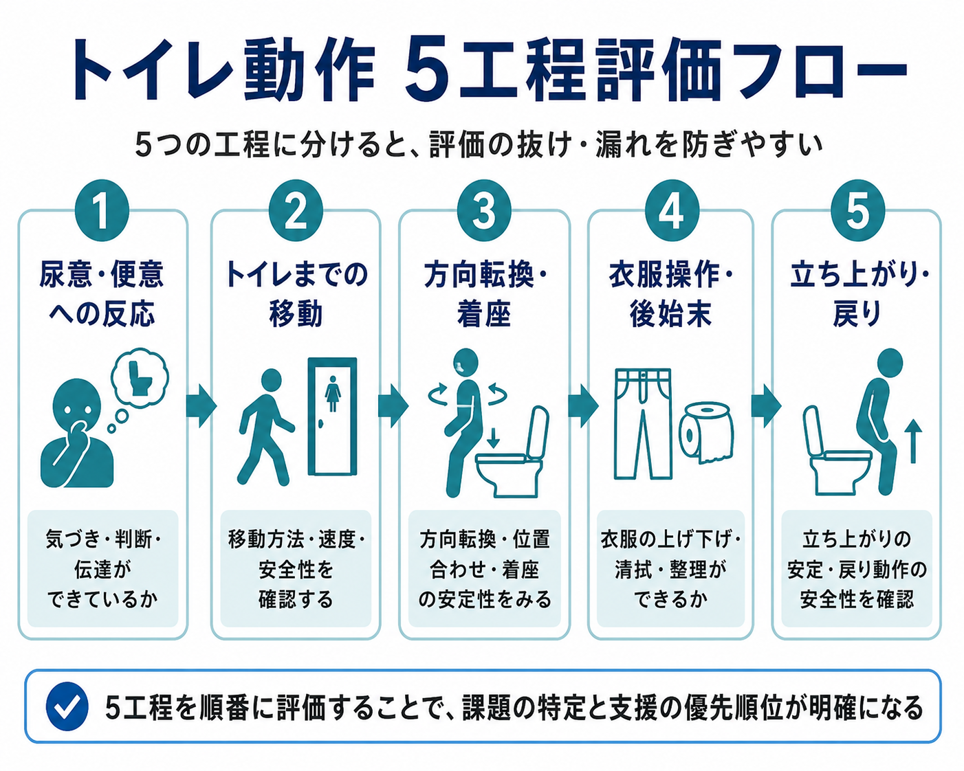 トイレ動作を5工程で評価する流れを示した図版