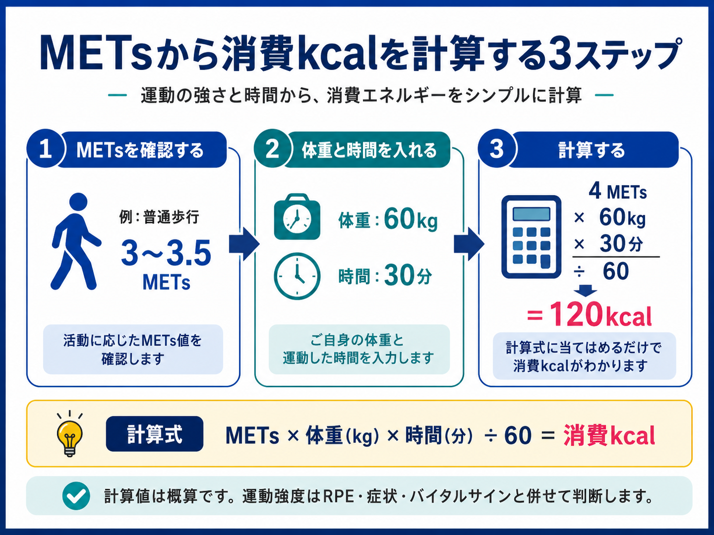 METsから消費kcalを計算する3ステップ。METsを確認し、体重と時間を入れて計算する流れ
