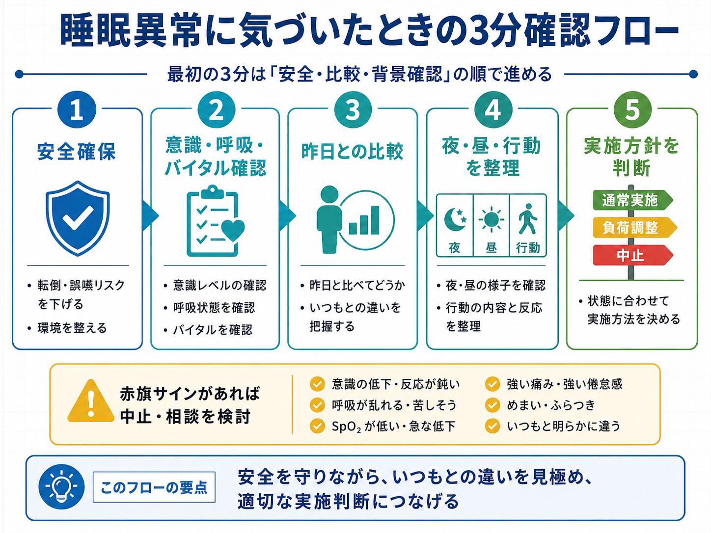 睡眠異常に気づいたときの3分確認フローとリハ実施判断