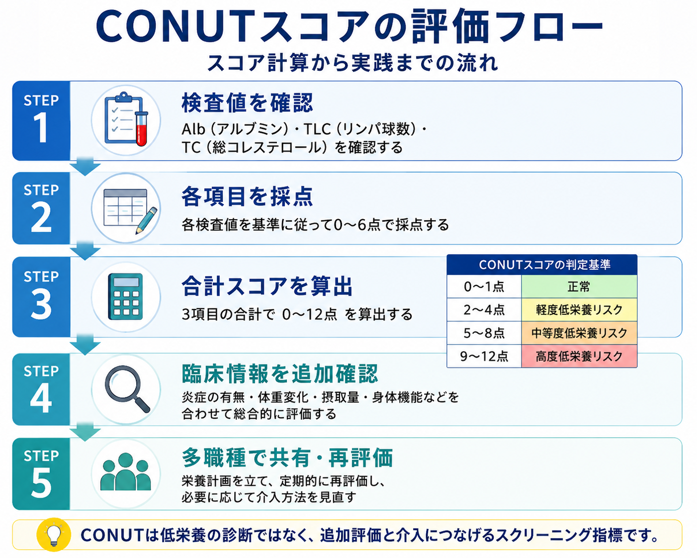 CONUTスコアの評価フロー。Alb・TLC・TCの確認から採点、合計スコア算出、臨床情報の追加確認、多職種共有と再評価までの流れ