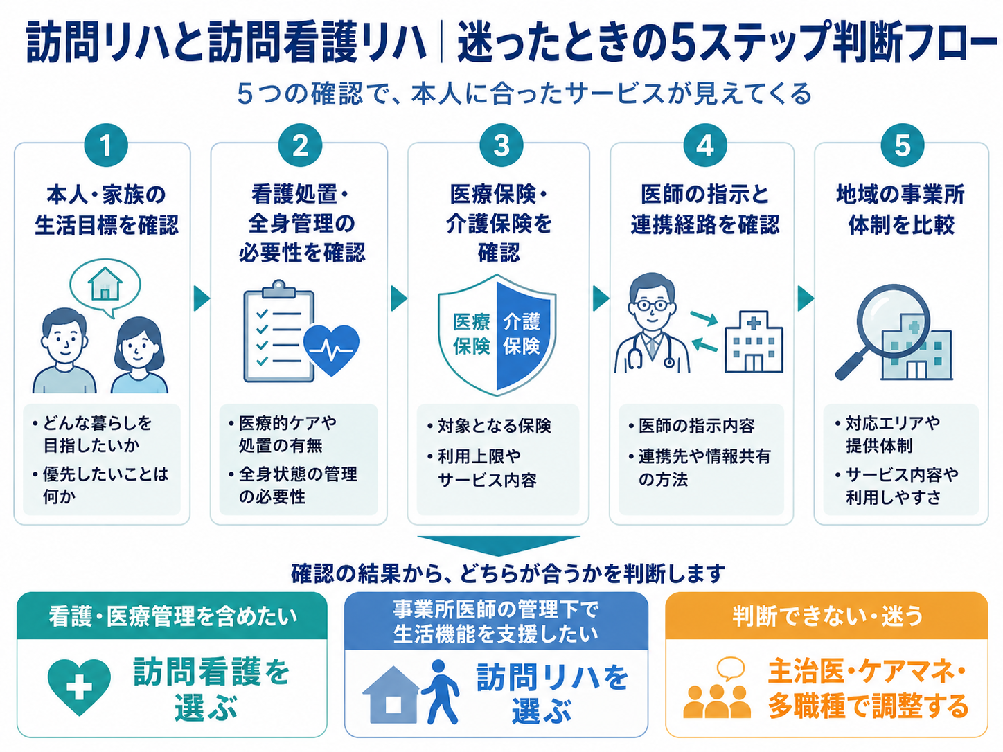 訪問リハと訪問看護リハで迷ったときの5ステップ判断フロー