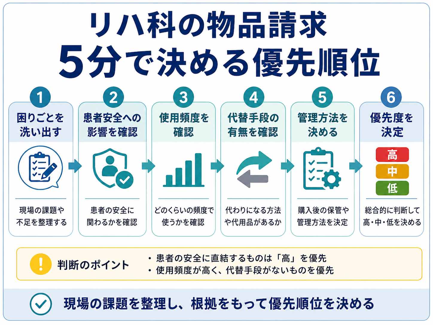 リハ科の物品請求を5分で決める優先順位フロー