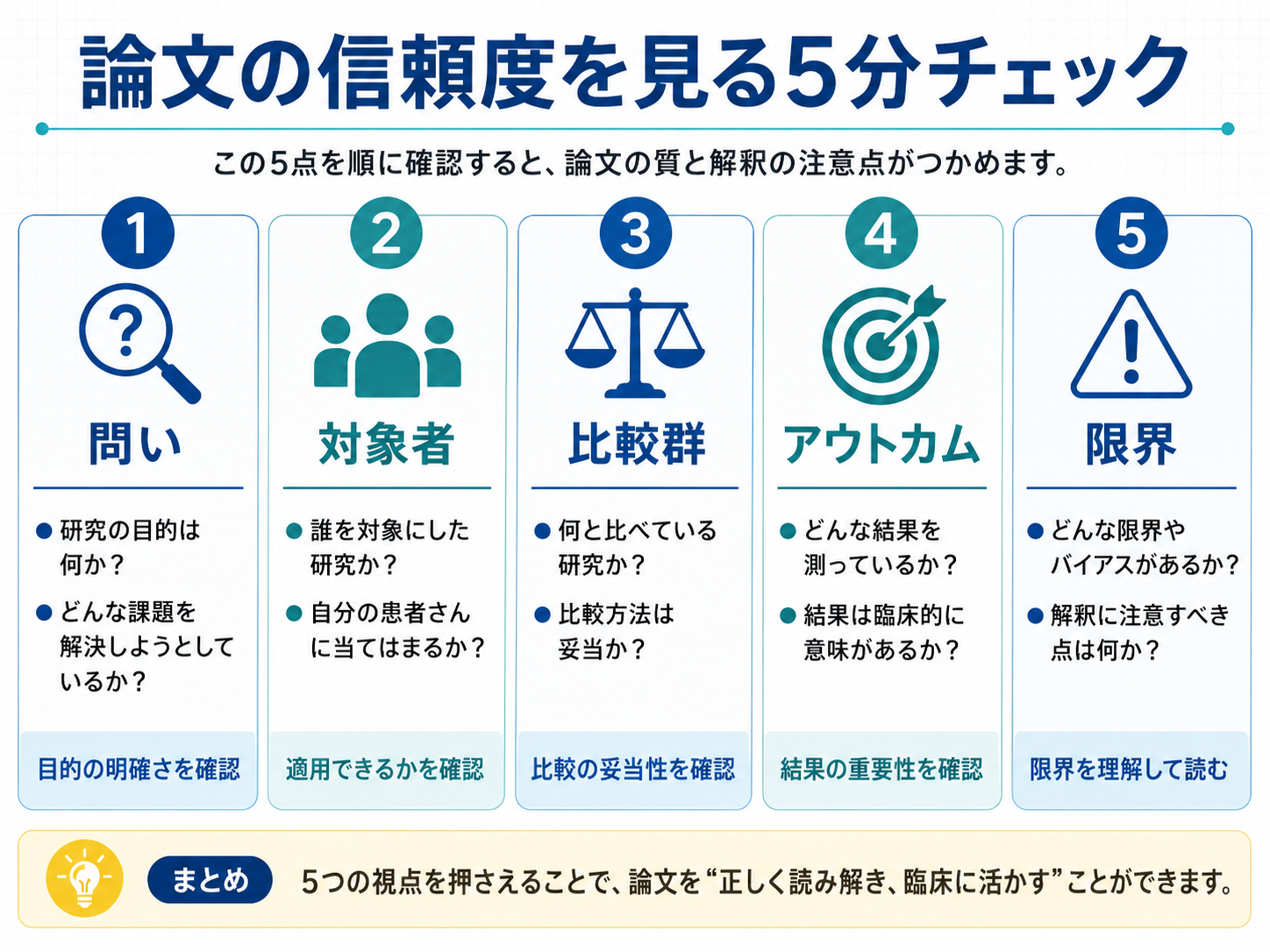 論文の信頼度を見る5分チェックを問い、対象者、比較群、アウトカム、限界の順に整理した図版