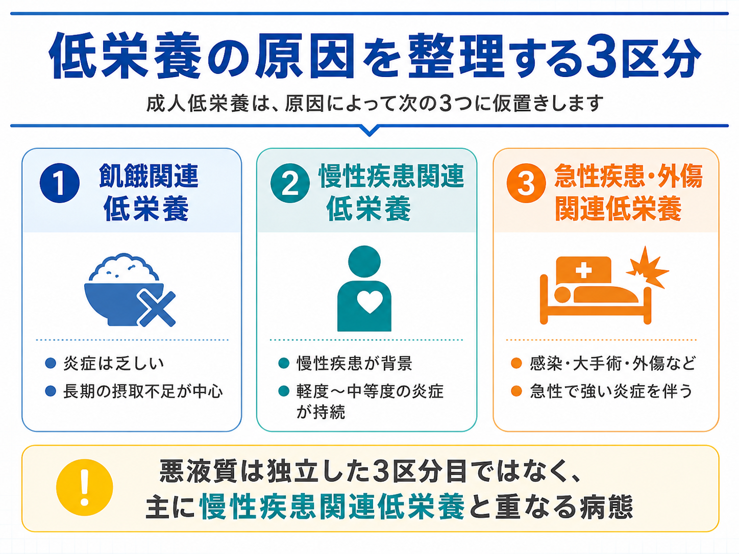 低栄養の原因を飢餓関連低栄養、慢性疾患関連低栄養、急性疾患・外傷関連低栄養の3区分で整理した図版