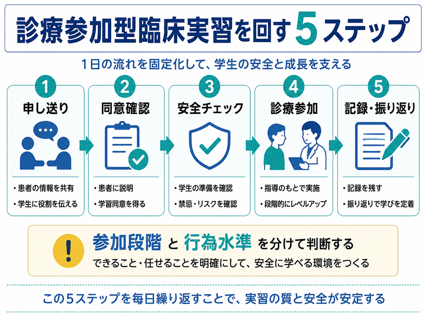 診療参加型臨床実習を回す5ステップ。申し送り、同意確認、安全チェック、診療参加、記録・振り返りの順に示した図版