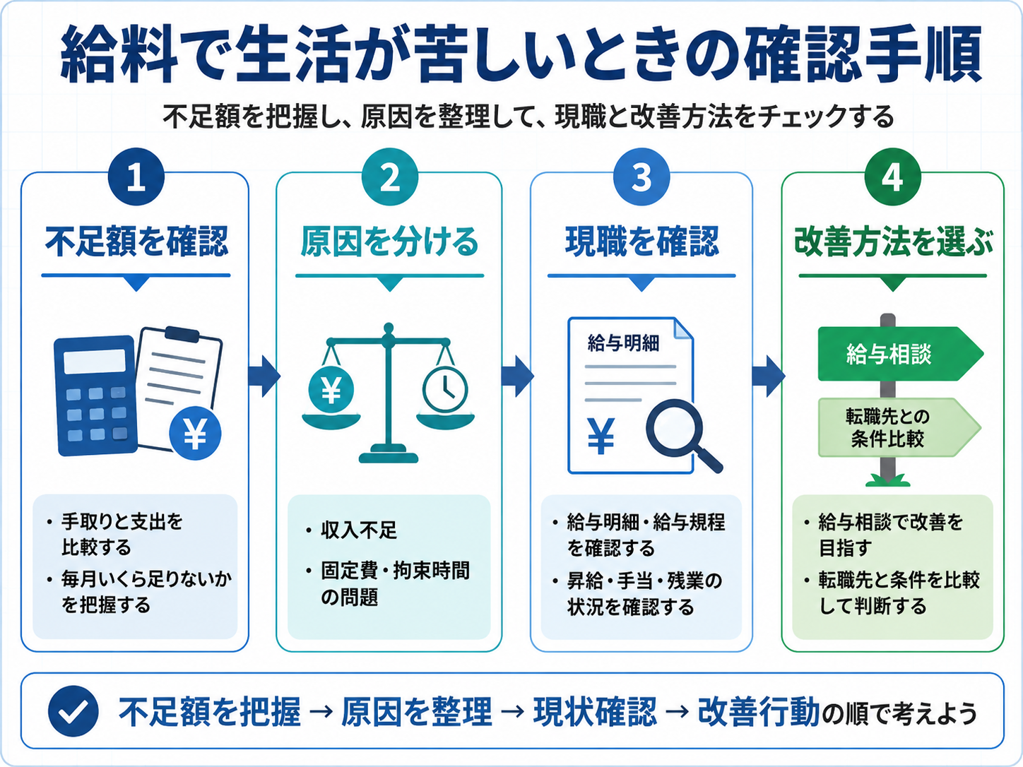 理学療法士の給料で生活が苦しいときに、不足額の確認、原因整理、現職確認、改善方法の選択を行う4ステップ
