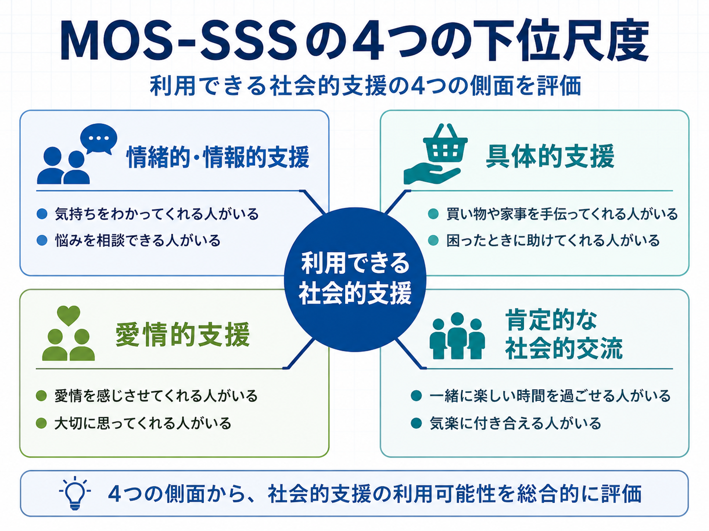 MOS-SSSの4つの下位尺度を示す図。情緒的・情報的支援、具体的支援、愛情的支援、肯定的な社会的交流から構成される