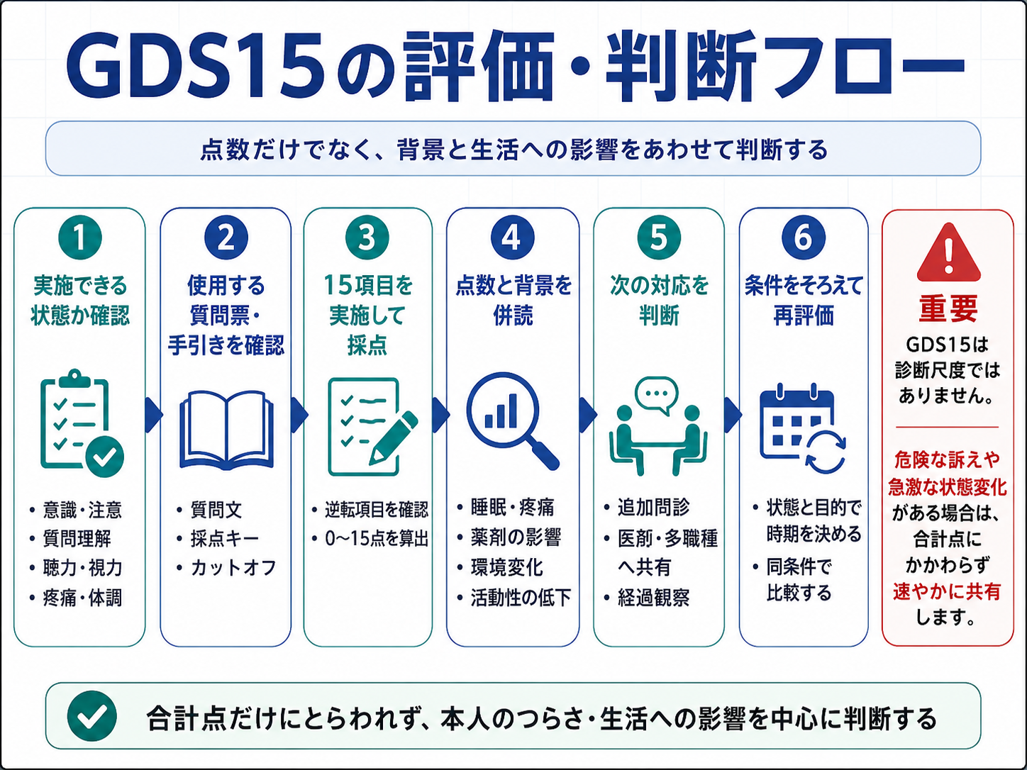 GDS15の評価・判断フロー。実施できる状態の確認、質問票と手引きの確認、15項目の実施と採点、点数と背景の併読、次の対応、条件をそろえた再評価の順に示している