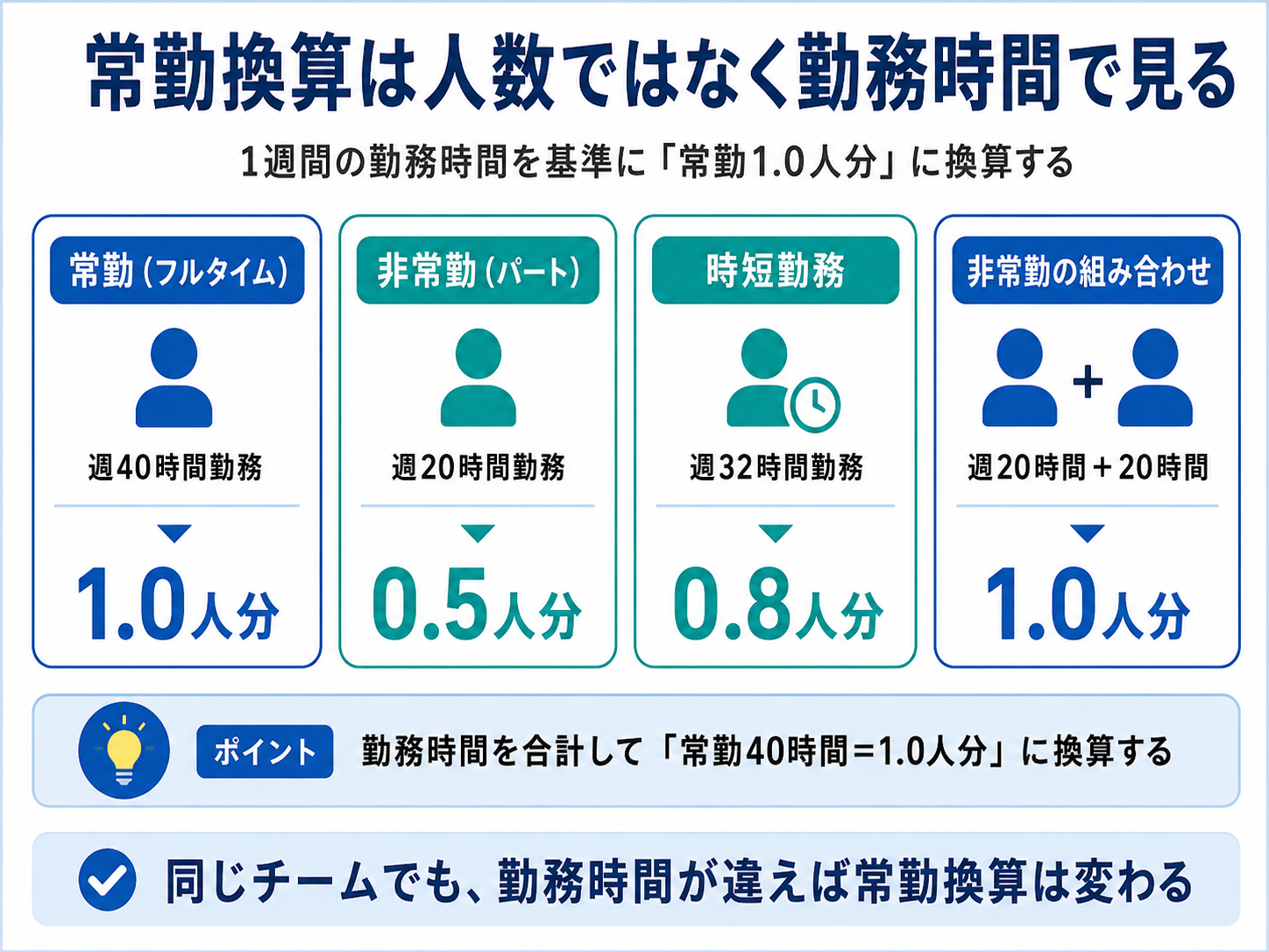 リハビリの常勤換算は人数ではなく勤務時間で見る図版