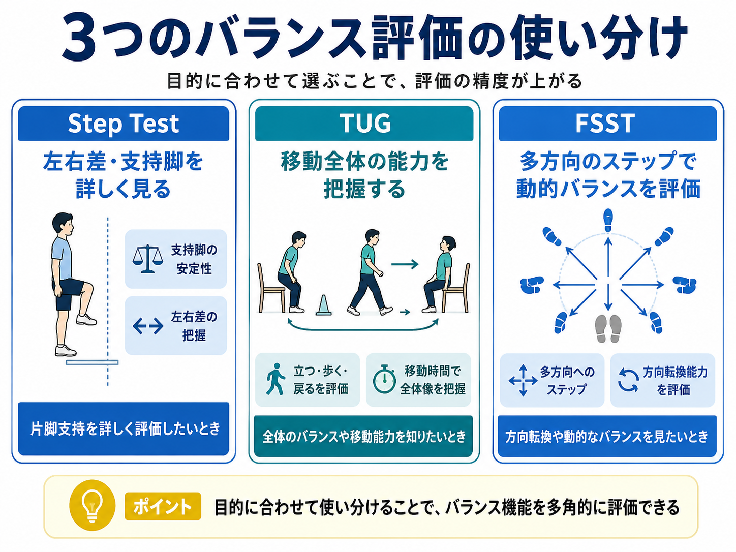 Step Test・TUG・FSSTの使い分けを比較したバランス評価の図版