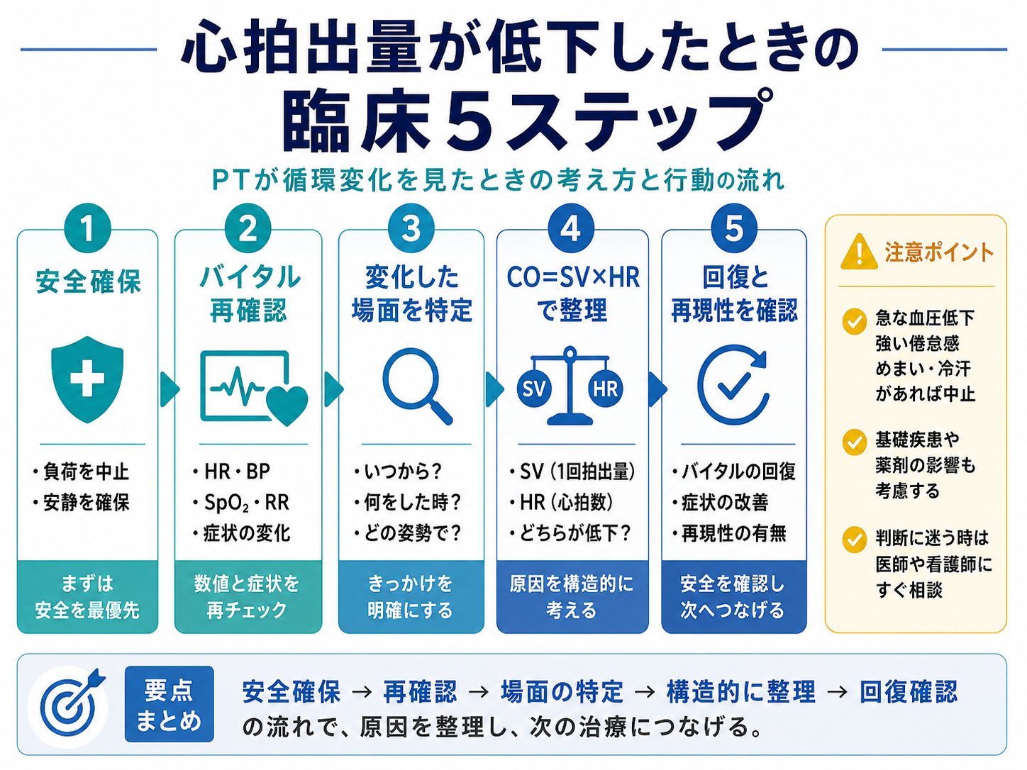 心拍出量が低下したときにPTが確認する臨床5ステップ