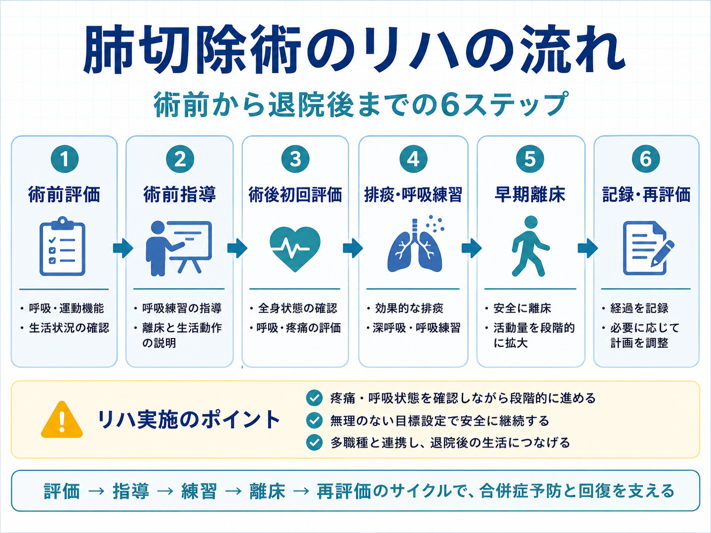 肺切除術前・術後の呼吸リハの流れを術前評価から記録・再評価まで整理した図