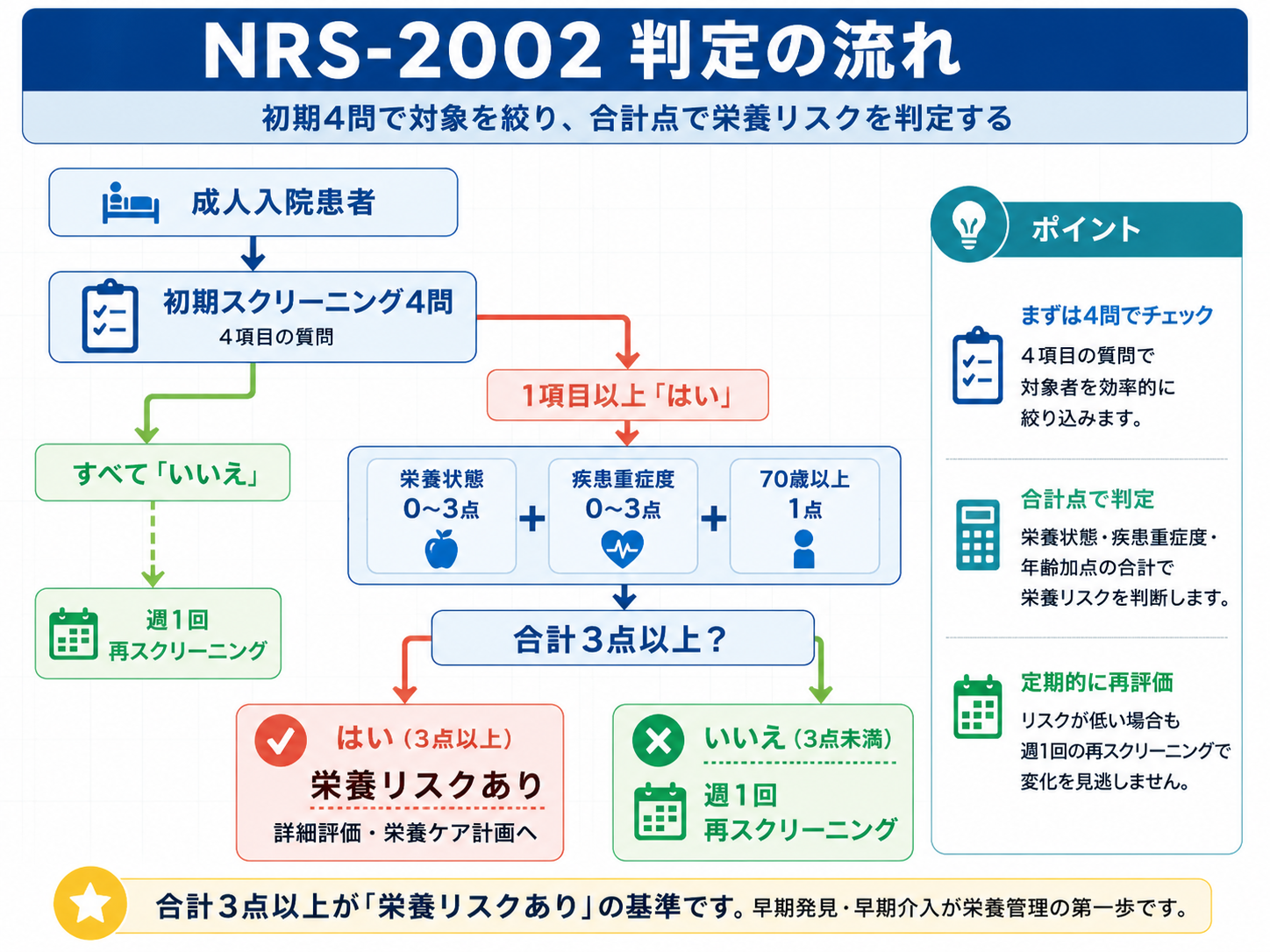 NRS-2002の初期スクリーニングから合計点判定までの流れ