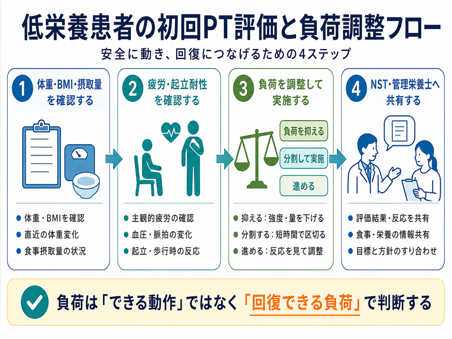 低栄養患者の初回PT評価と運動負荷調整フロー