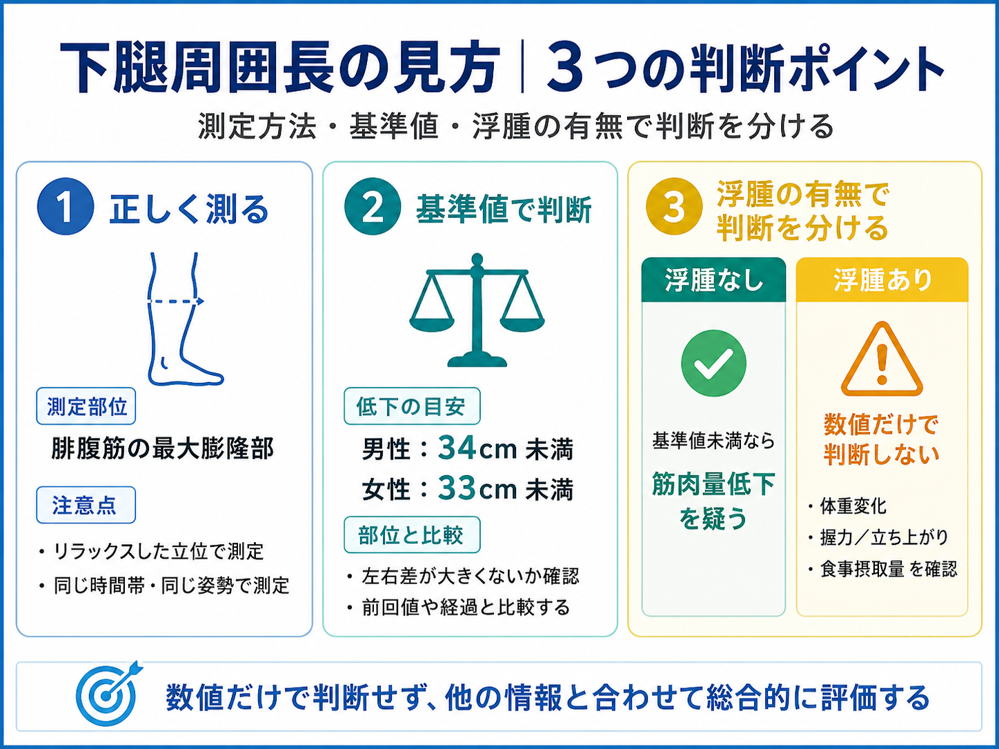 下腿周囲長の測定方法、男性34cm未満・女性33cm未満の基準値、浮腫の有無による判断ポイントを整理した図版