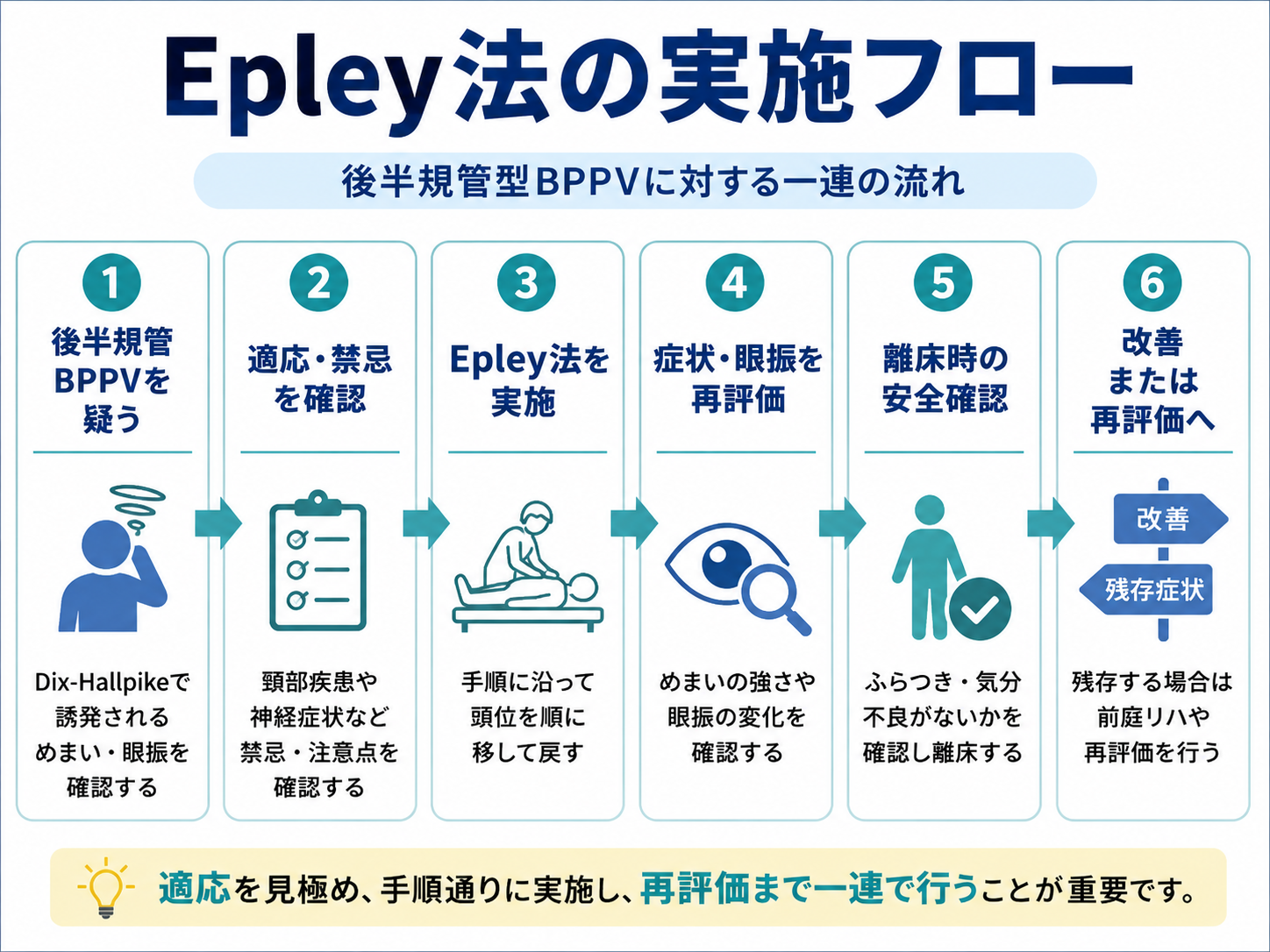Epley法の実施フローとBPPV再評価の流れ