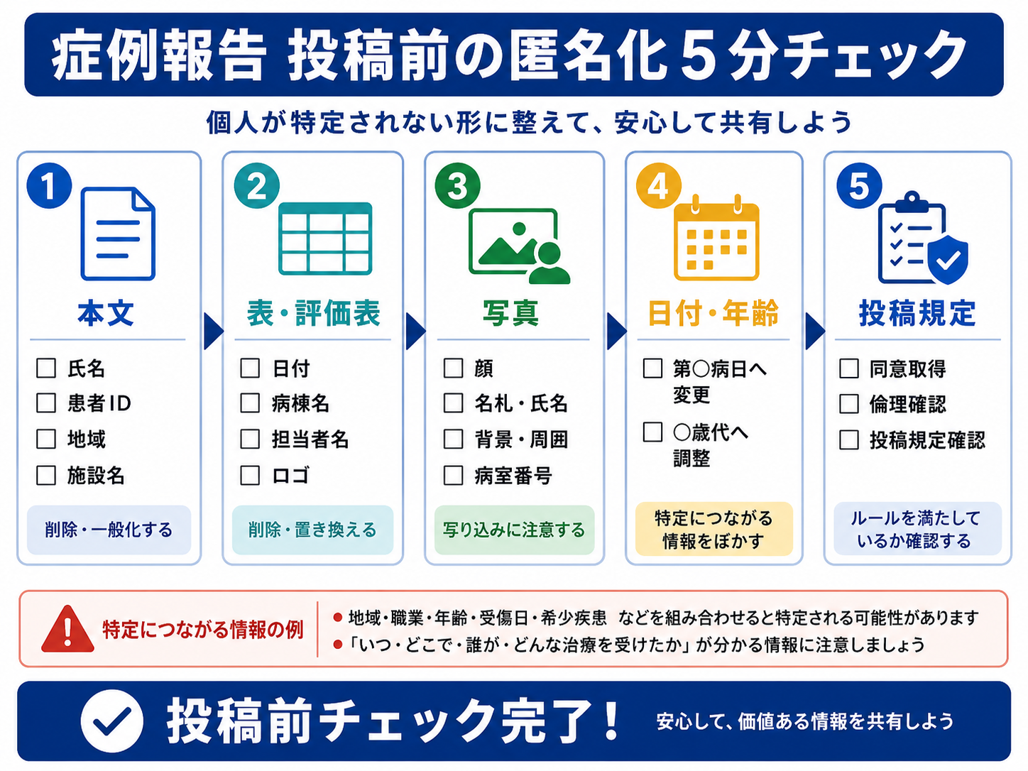 症例報告投稿前の匿名化5分チェック