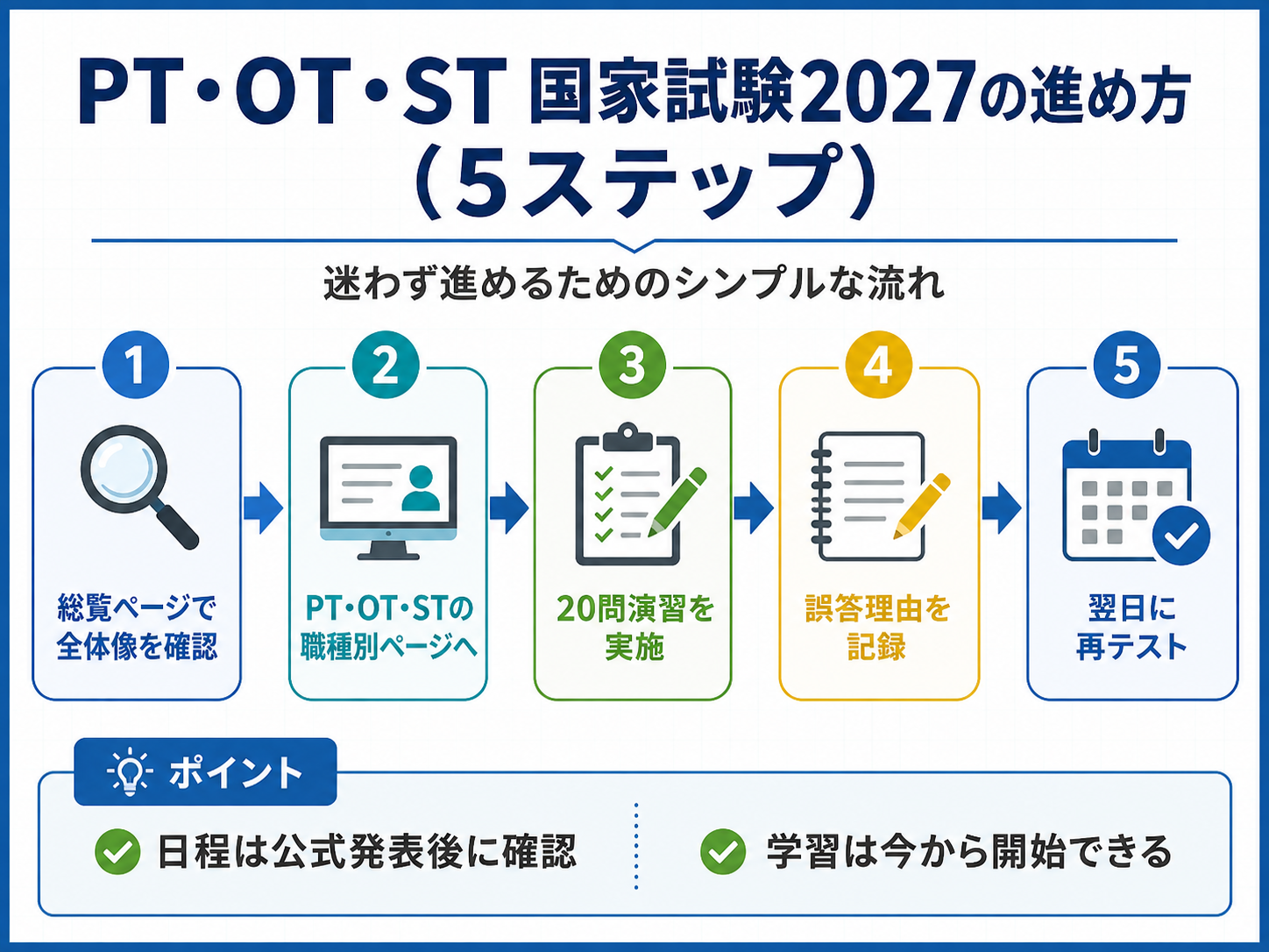 PT・OT・ST 国家試験2027の進め方。総覧ページ、職種別ページ、20問演習、誤答理由の記録、翌日の再テストまでの5ステップ