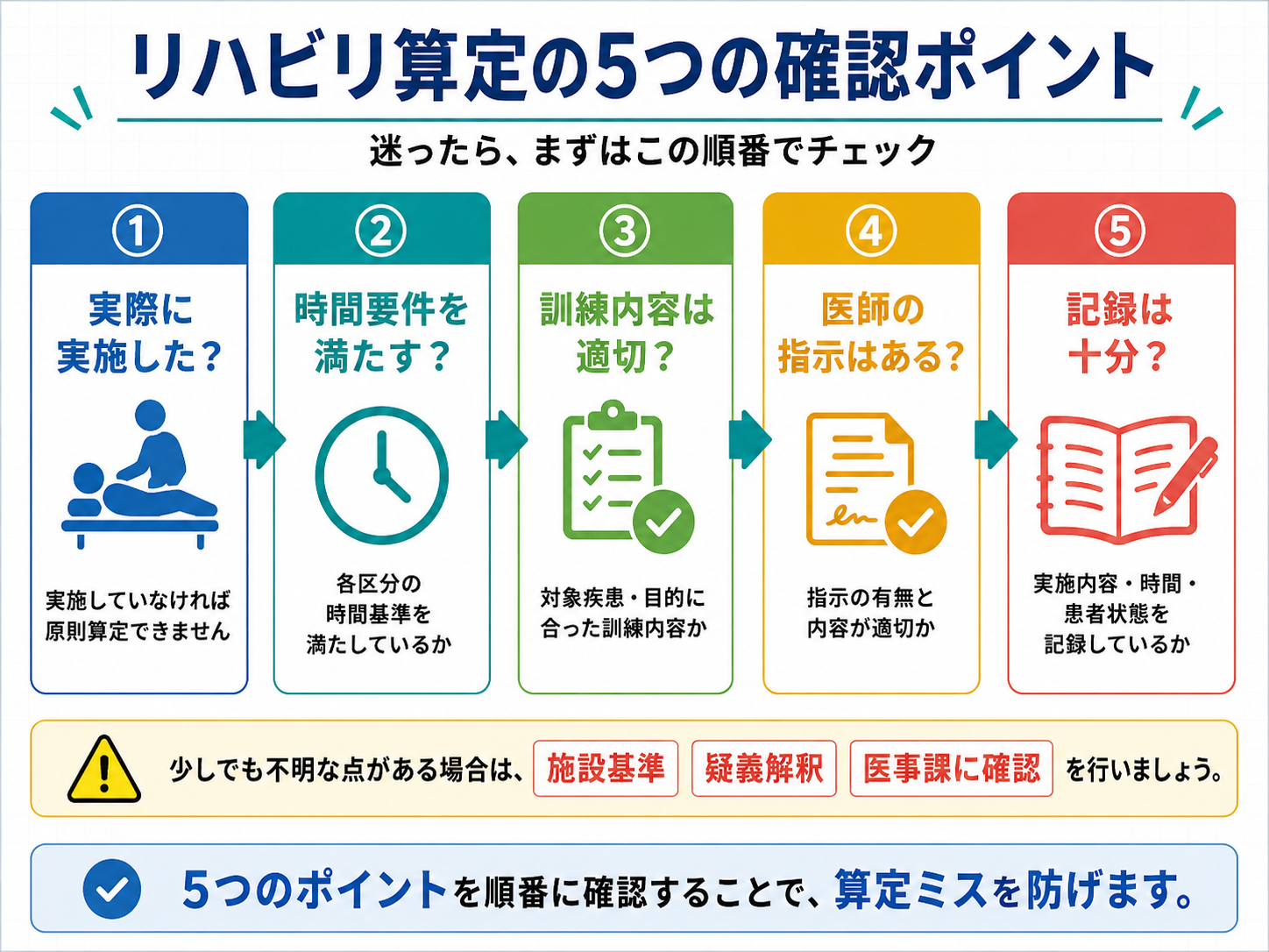 リハビリ算定の5つの確認ポイント。実際に実施したか、時間要件、訓練内容、医師の指示、記録の順に確認する図版。